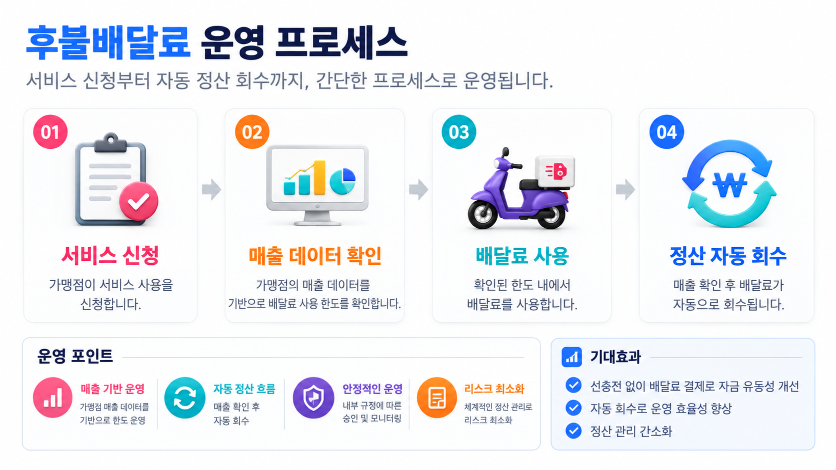 후불 배달료 선충전 서비스 프로세스