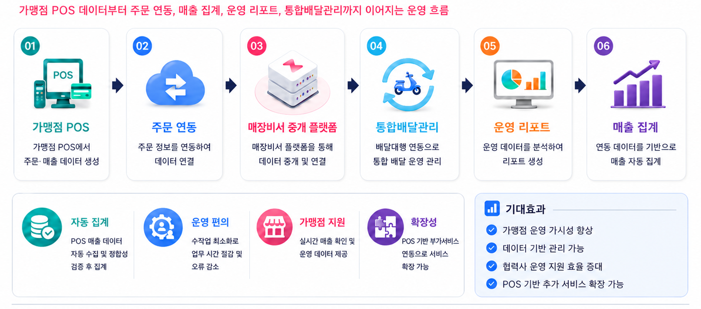 피봇 서비스 프로세스